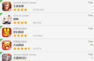 2月4日iOS游戏畅销排行榜排名：《原神》登顶多国畅销榜