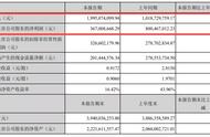 姚记科技上半年营收19.95亿元，游戏营收6.4亿元仅占3成