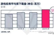 出海手游收入暴涨20%：3月莉莉丝霸榜、乐元素飞升，悠星跌落！