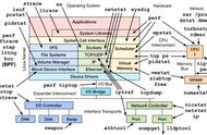 Linux 服务器性能出问题，排查下这些参数指标