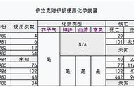 人类最近一次大规模使用生化武器的战争，芥子、沙林、塔崩齐上阵