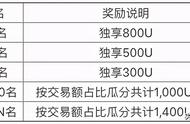 Bibox守护萌宠大作战：DOGE VS SHIB, 开启10,000U铲屎官奖池