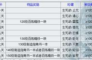 梦幻西游：5个号领取生死劫玩法的奖励，会出几本150级书？