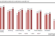 网络安全服务行业研究报告：网络安全行业的制高点