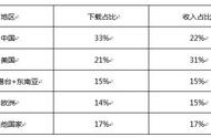 平凡的挂机游戏，不平凡的月流水一个亿？！