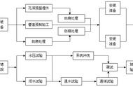 暖卫设备及管道安装——技术交底