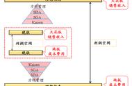 精益基础知识——提升天花板和降低地板的四个维度