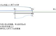 小升初奥数之行程问题：上学路上公交车相遇与被追上问题！难度8