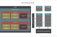 Redis混合存储产品与架构介绍