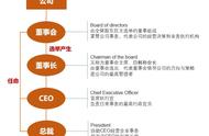 别再傻傻分不清楚了，一张图带你了解董事长、CEO、总裁谁更大