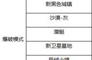 CF新赛季排位赛上分指南 首胜不可错过