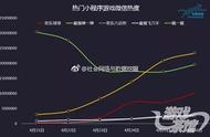 微信小游戏病毒式爆发传播 但如何避免同质化呢？｜游戏茶馆