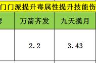 天龙八部手游：丐帮唐门新玩法！双修玄毒让您输出爆表！