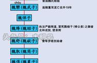 战国七雄君主世系图，秦始皇生在了一个没有对手的时代