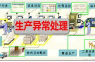 企业生产异常“诊断”与处理控制流程！