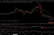 疯狂单车（OCN）到底能疯狂多久？