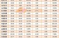 25家影视上市公司 10家年利润不及腾讯1天获利