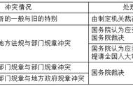 「百天激战通关一建」（6.11）