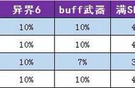 枪剑士换装介绍与举例，轻松堆buff等级