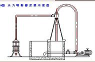 水力喷射器注意事项及安装示意图