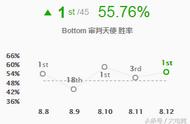 LOL：8.12下路胜率最高，审判天使全方位攻略