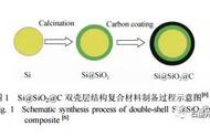 干货丨详解三大硅碳负极包覆结构