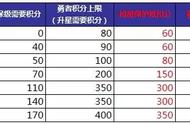 王者荣耀S12赛季如何上分？合理利用掉星保护机制！