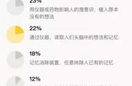 63%的人最害怕的科幻设定，乔斯·韦登曾经这么玩