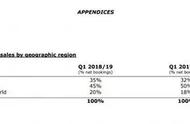 育碧PC游戏收入超Xbox升至第二《刺客信条》或将登陆Wegame