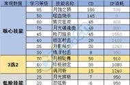 「专业工视角」特工数据角度的加点分析