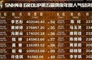 SNH48总选收入破亿的集资攻略：偶像虐粉、老饭引路