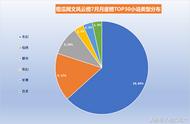 七月橙瓜网文风云榜top30《圣墟》百万独领风骚《元尊》紧随其后