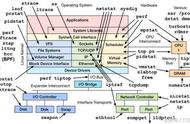 Linux服务器的那些性能参数指标