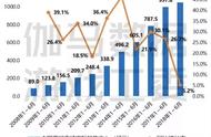 历史新低！上半年游戏市场收入1050亿，同比增长仅5.2%