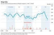 读图丨研究发现：罗马帝国的兴亡与降雨量密切相关