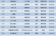 8月第3周29款手游开测汇总表｜新游开测表