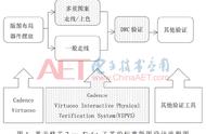 VIPVS加速7 nm工艺模拟版图设计