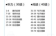 TOPIK阅读时间不够用？各题型提速提分解题技巧