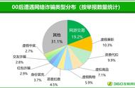 玩游戏必看！骗子的套路都在这里了