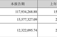 三五互联上半年游戏营收4299万元，同比下降23.65%｜游戏茶馆