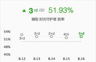 LOL：最稳中单时光老头上分攻略——呵 就知道你会选我