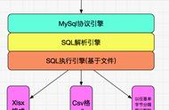 自己动手，丰衣足食｜SQL查询引擎总篇