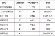 IP影视化怪现象：打怪升级为何不如仙侠虐恋受欢迎？