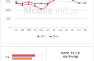 7月韩国地区Google Play畅销榜分析：两款新作进入前十