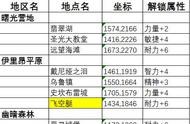 万王之王3D最详攻略第六期の风景和书籍坐标汇总