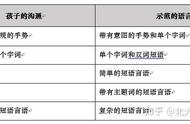 自闭症儿童社交游戏训练-示范与扩展语言