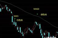 投机原理15、移动平均线基础知识讲解