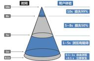 大型网站Web前端优化最佳实践，优化工具集锦