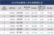 46家上市游戏公司Q3财报，19家净利润低于2000万