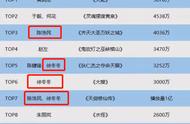 “网大”榜单公布！陈浩民消费情怀夺一哥，而她三部片分账过千万